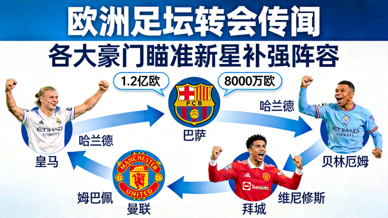 欧洲足坛转会传闻 各大豪门瞄准新星补强阵容